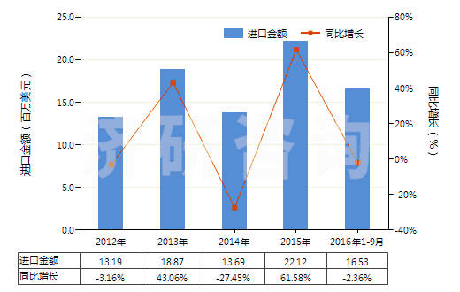 2012-2016年9月中國(guó)初級(jí)形狀的聚乳酸(HS39077000)進(jìn)口總額及增速統(tǒng)計(jì)